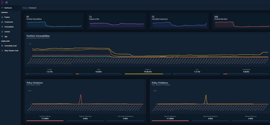 dashboard-cve