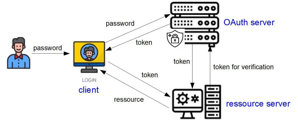 system oauth-oidc