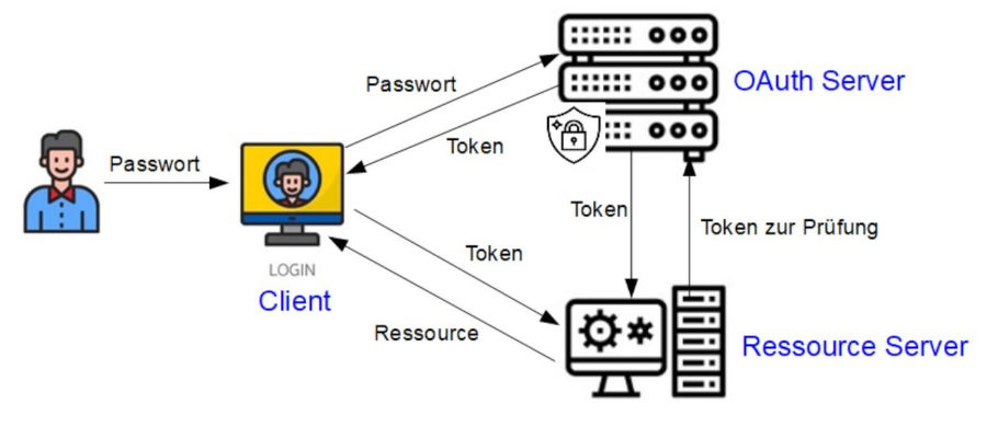 oauth ablaufbild