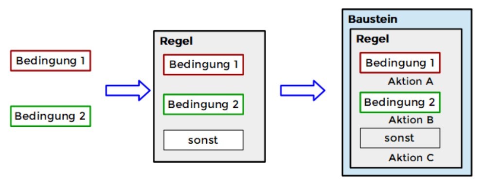 Schaubild Regeln