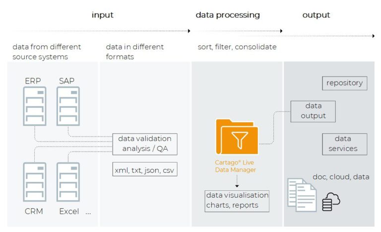 DataManager Workflow